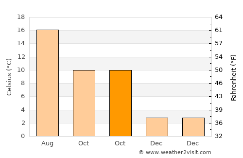 Oldehove average temperature in October
