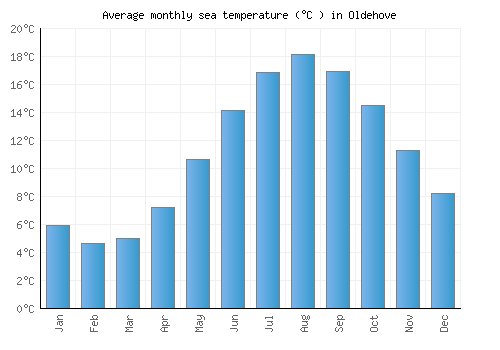 Oldehove average sea temperature chart (Celsius)