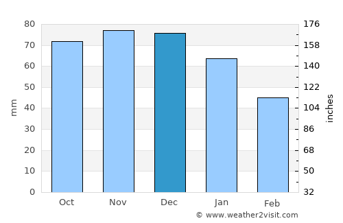 Oldemarkt average rain in December