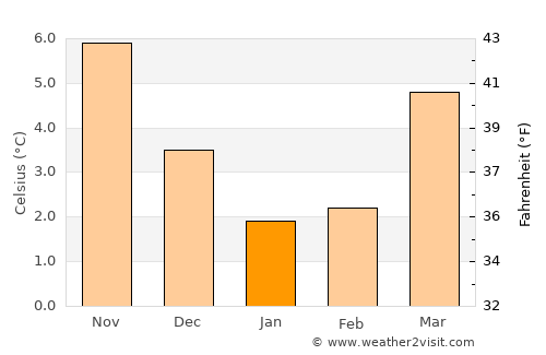Oldemarkt average temperature in January