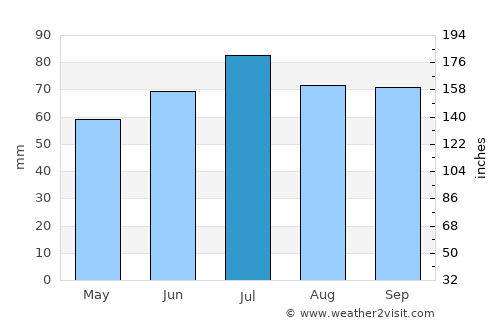 Oldemarkt average rain in July