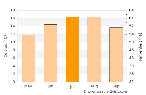 Oldemarkt average temperature in July