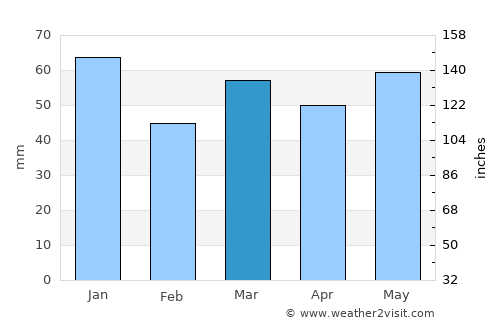 Oldemarkt average rain in March