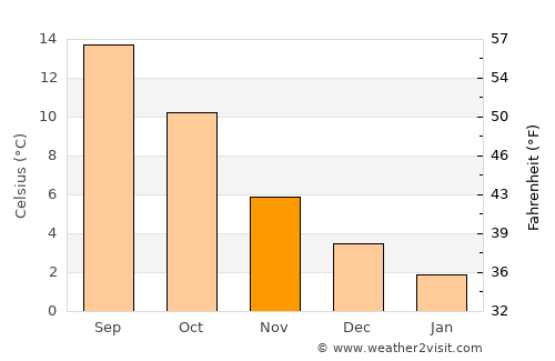 Oldemarkt average temperature in November
