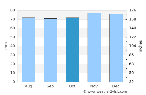 Oldemarkt average rain in October