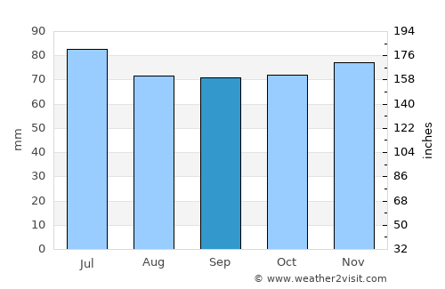 Oldemarkt average rain in September