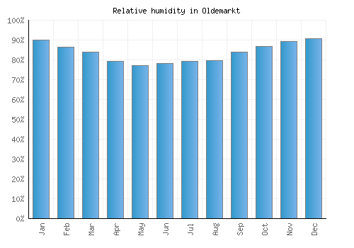Oldemarkt relative humidity averages