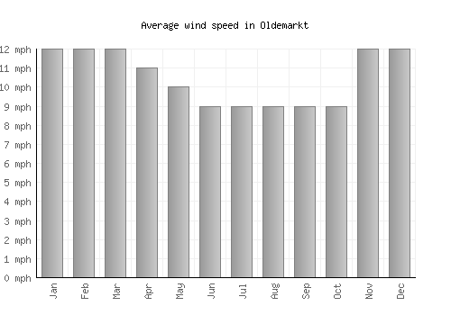 Oldemarkt average winspeed by month (mph)