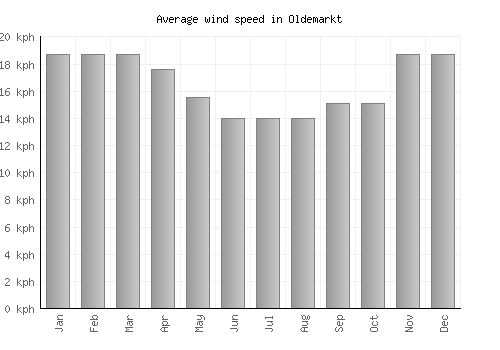 Oldemarkt average winspeed by month (km/h)
