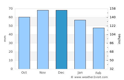 Oldenburg average rain in December