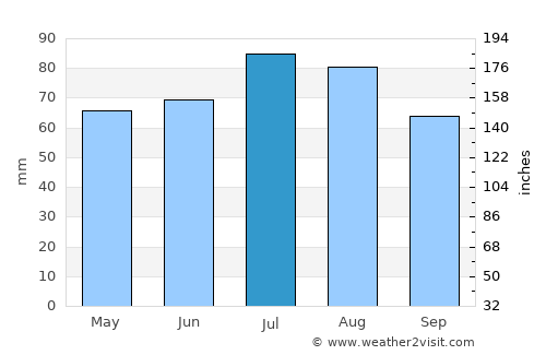 Oldenburg average rain in July
