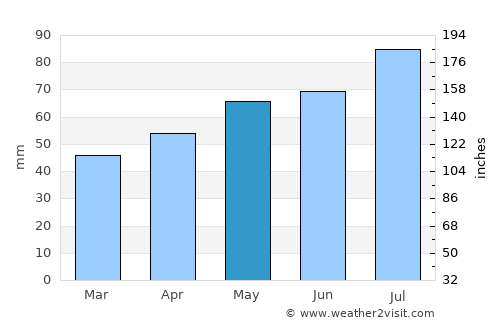 Oldenburg average rain in May