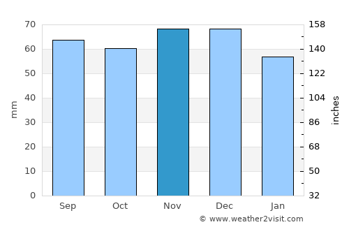 Oldenburg average rain in November
