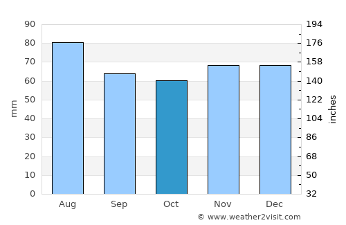 Oldenburg average rain in October