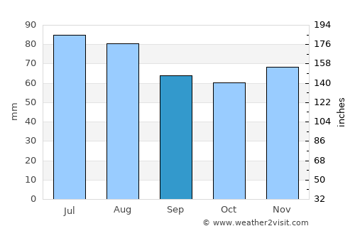Oldenburg average rain in September