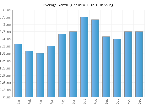 Oldenburg monthly rainfall chart (inches)