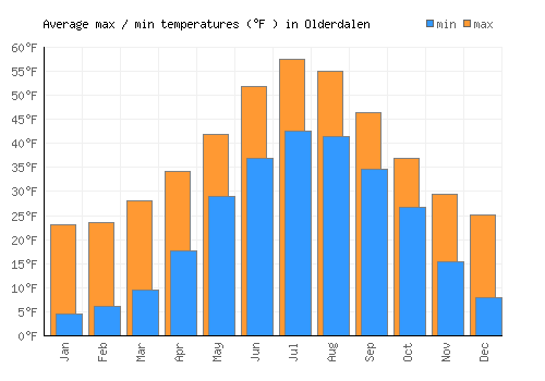 Olderdalen average minimum / maximum temperatures (Fahrenheit)