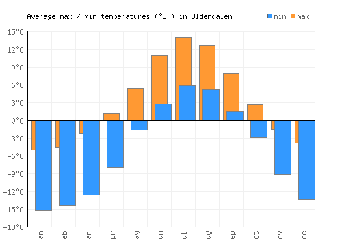 Olderdalen average minimum / maximum temperatures (Celsius)