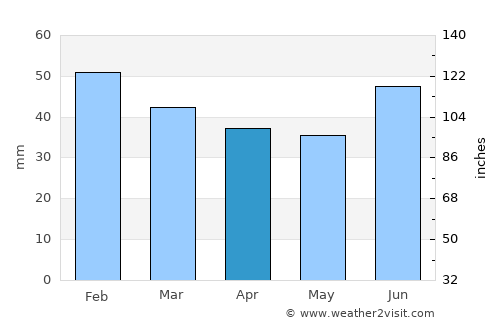 Olderdalen average rain in April