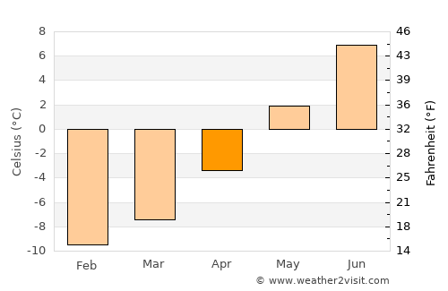 Olderdalen average temperature in April