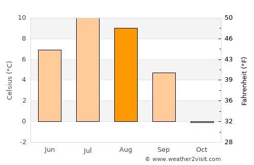 Olderdalen average temperature in August
