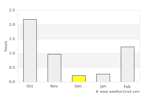 Olderdalen average rain in December