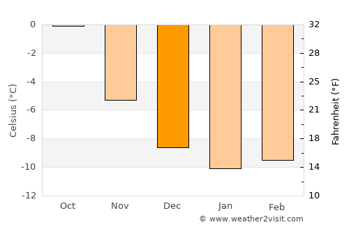 Olderdalen average temperature in December