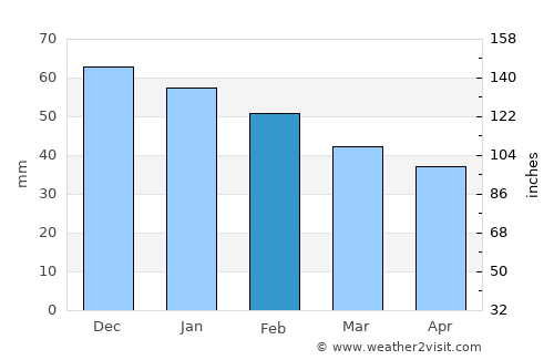 Olderdalen average rain in February