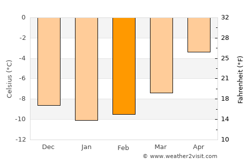 Olderdalen average temperature in February