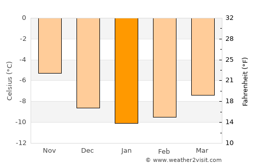 Olderdalen average temperature in January