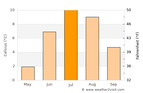 Olderdalen average temperature in July