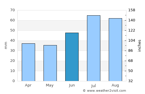 Olderdalen average rain in June