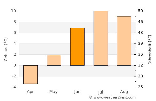 Olderdalen average temperature in June