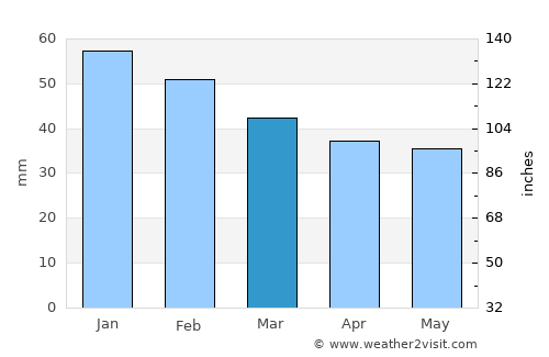 Olderdalen average rain in March