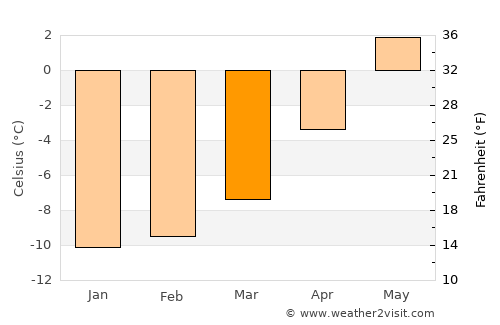 Olderdalen average temperature in March
