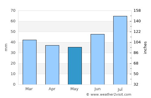 Olderdalen average rain in May