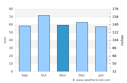Olderdalen average rain in November