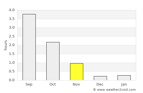 Olderdalen average rain in November