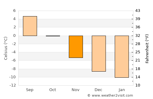 Olderdalen average temperature in November