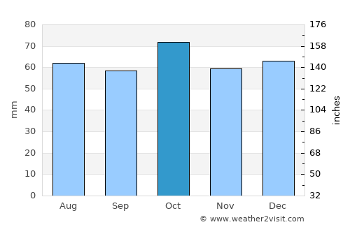 Olderdalen average rain in October