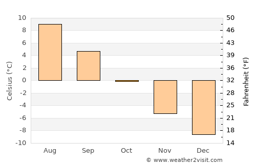 Olderdalen average temperature in October