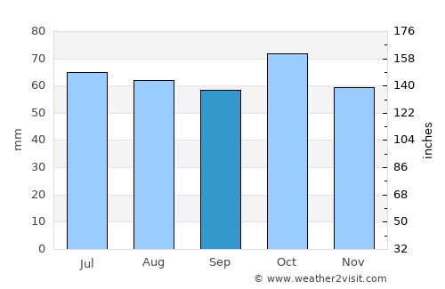 Olderdalen average rain in September