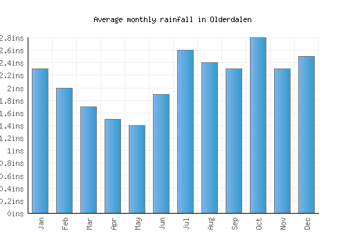 Olderdalen monthly rainfall chart (inches)