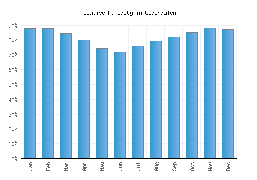 Olderdalen relative humidity averages