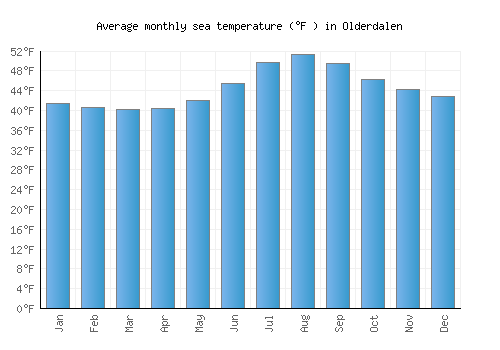 Olderdalen average sea temperature chart (Fahrenheit)