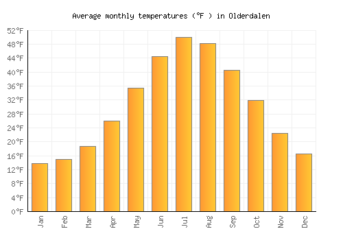 Olderdalen average temperature chart (Fahrenheit)