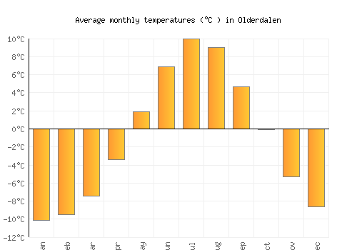 Olderdalen average temperature chart (Celsius)