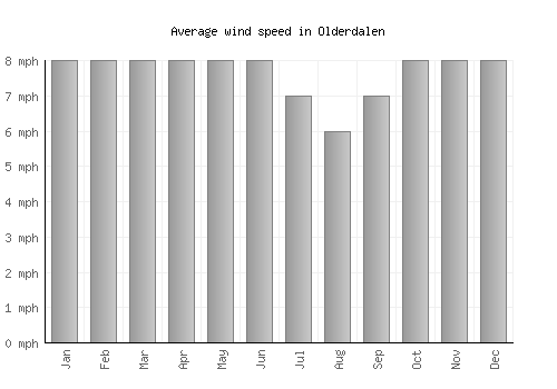 Olderdalen average winspeed by month (mph)