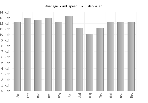 Olderdalen average winspeed by month (km/h)