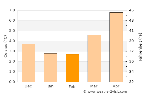 Oldham average temperature in February